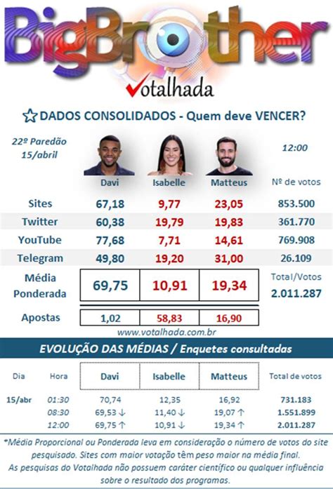 enquete votalhada bbb 24|Enquete BBB 24 Votalhada atualizada indica quem .